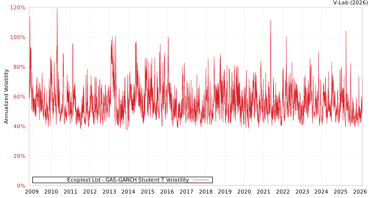graph of Ecoplast Ltd GAS-GARCH-T