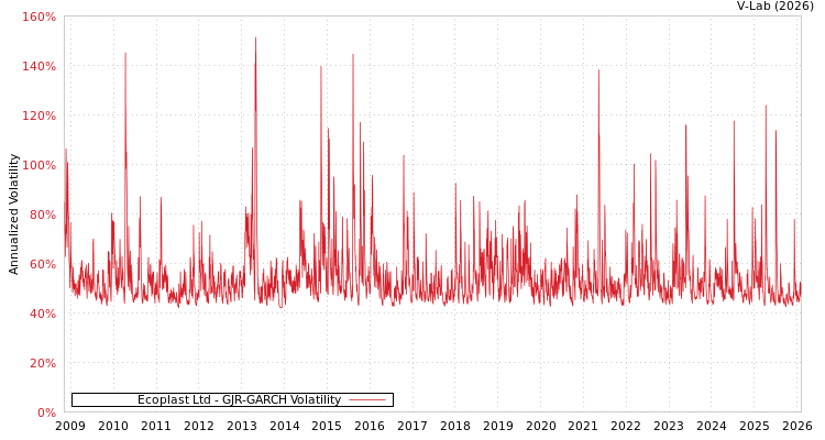 graph of Ecoplast Ltd GJR-GARCH