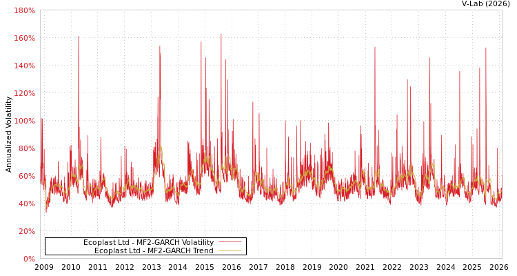graph of Ecoplast Ltd MF2-GARCH