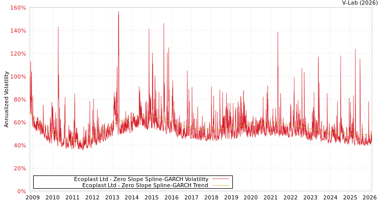 graph of Ecoplast Ltd S0GARCH