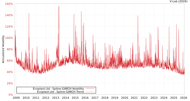 graph of Ecoplast Ltd SGARCH