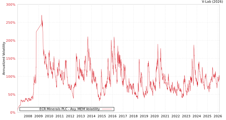 graph of ECR Minerals PLC AMEM