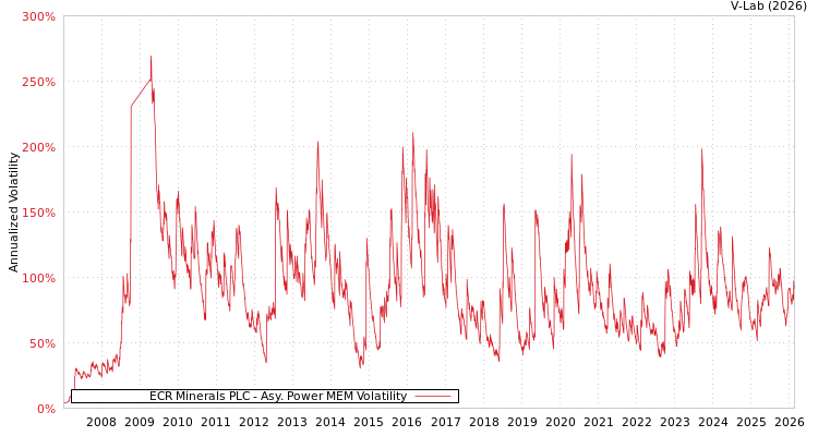 graph of ECR Minerals PLC APMEM
