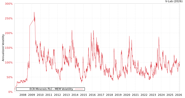 graph of ECR Minerals PLC MEM