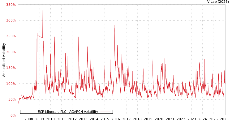 graph of ECR Minerals PLC AGARCH
