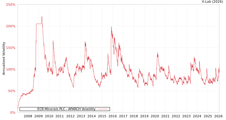 graph of ECR Minerals PLC APARCH