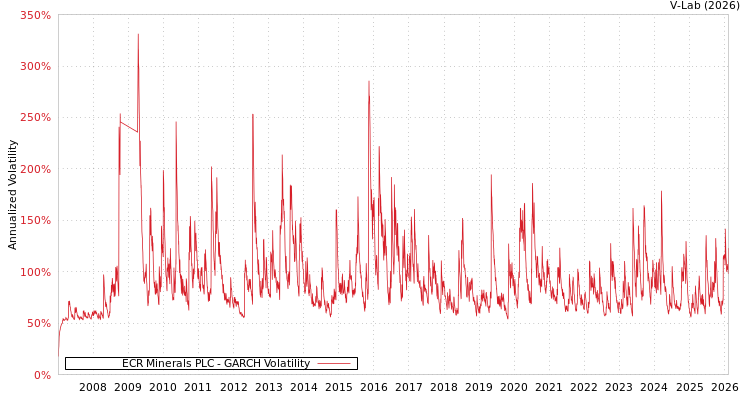 graph of ECR Minerals PLC GARCH