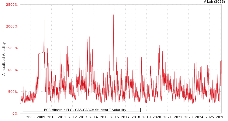 graph of ECR Minerals PLC GAS-GARCH-T