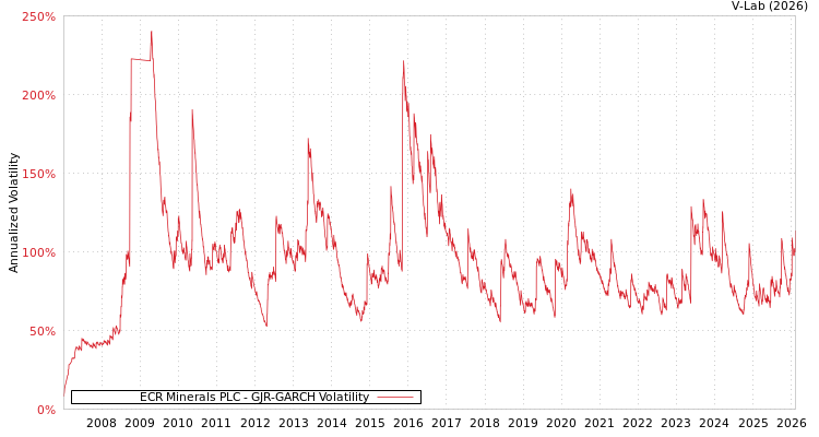 graph of ECR Minerals PLC GJR-GARCH