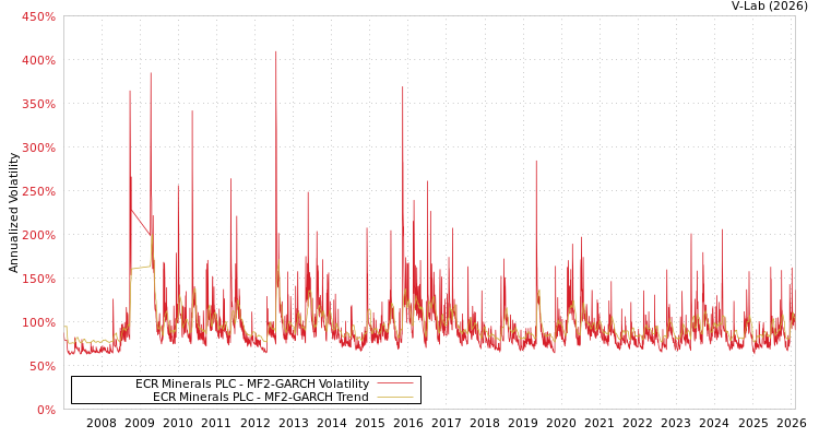 graph of ECR Minerals PLC MF2-GARCH