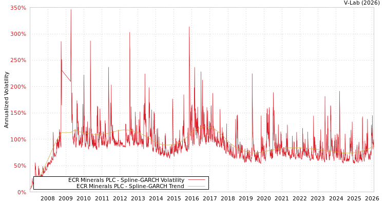 graph of ECR Minerals PLC SGARCH