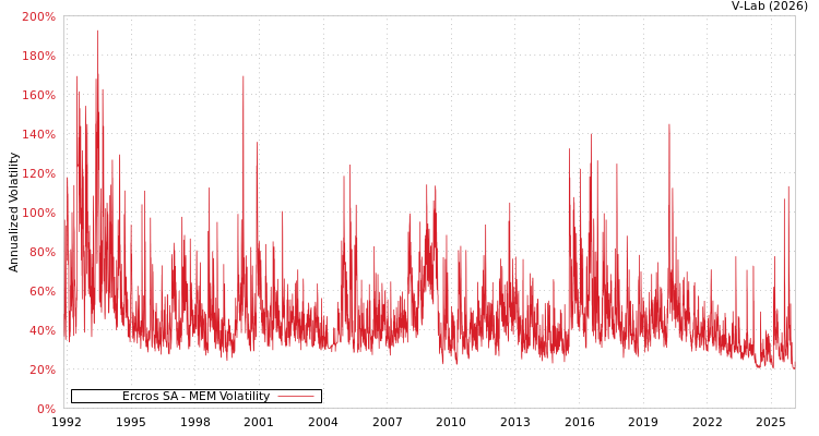 graph of Ercros SA MEM