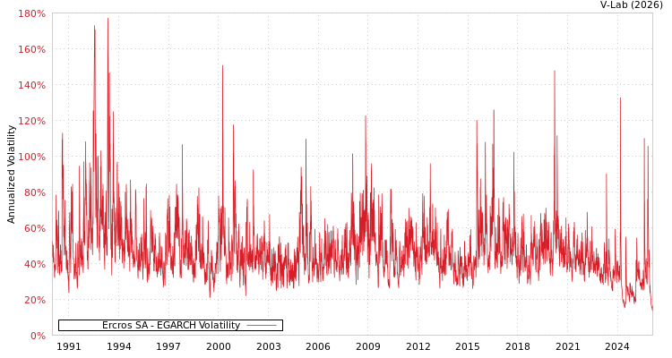 graph of Ercros SA EGARCH