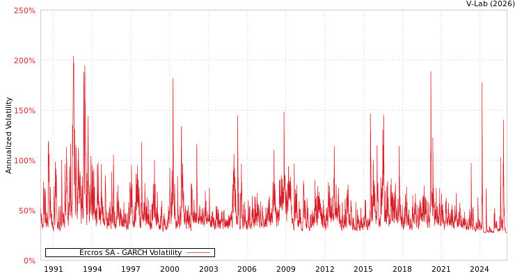 graph of Ercros SA GARCH
