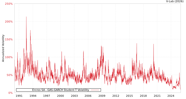 graph of Ercros SA GAS-GARCH-T