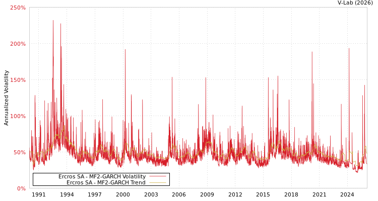 graph of Ercros SA MF2-GARCH