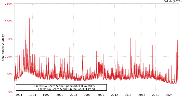 graph of Ercros SA S0GARCH