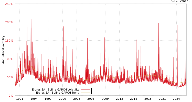 graph of Ercros SA SGARCH