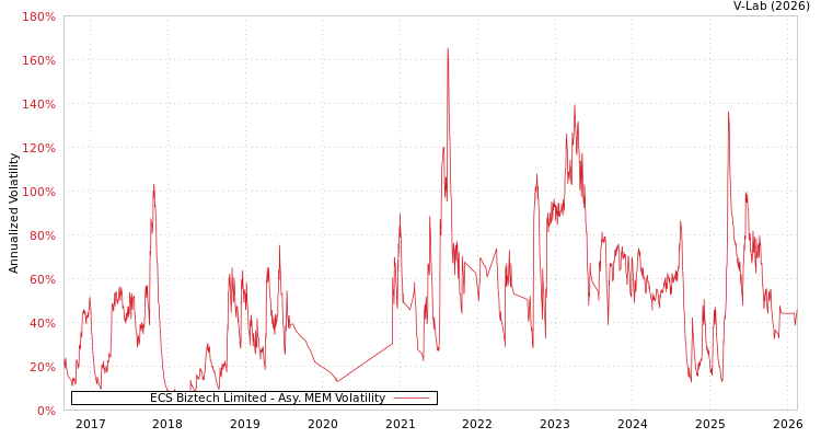 graph of ECS Biztech Limited AMEM