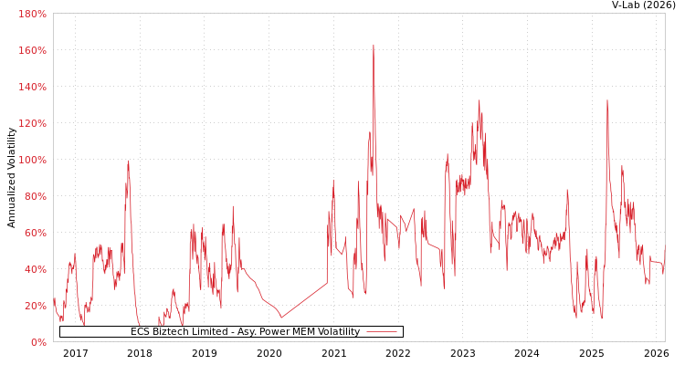 graph of ECS Biztech Limited APMEM