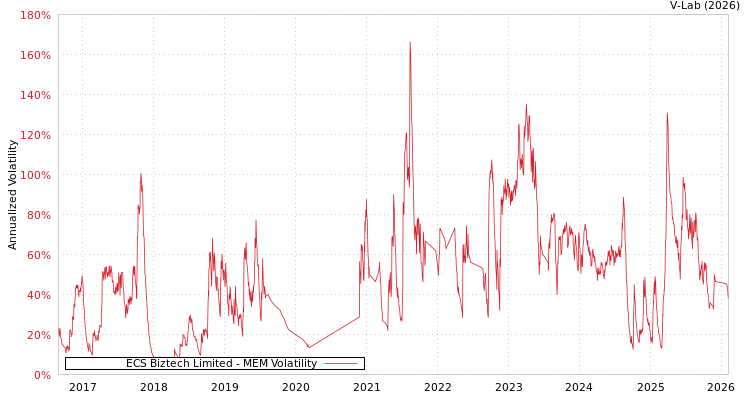 graph of ECS Biztech Limited MEM