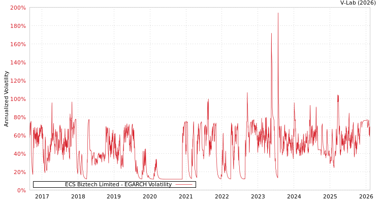 graph of ECS Biztech Limited EGARCH
