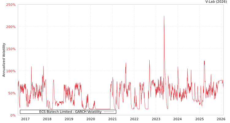 graph of ECS Biztech Limited GARCH