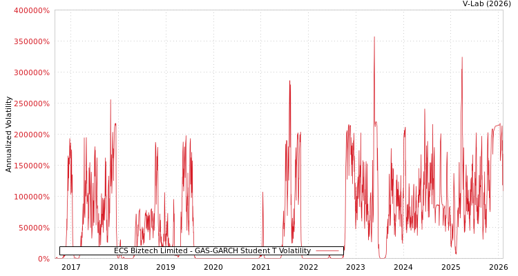graph of ECS Biztech Limited GAS-GARCH-T