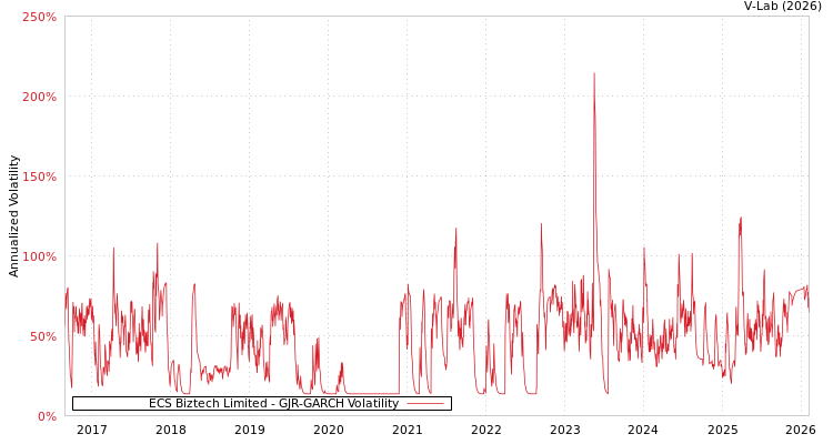 graph of ECS Biztech Limited GJR-GARCH