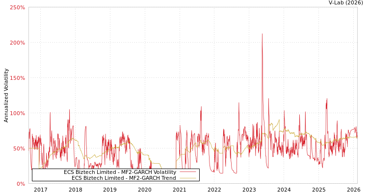 graph of ECS Biztech Limited MF2-GARCH