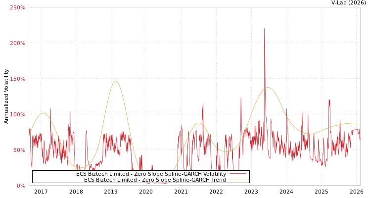 graph of ECS Biztech Limited S0GARCH