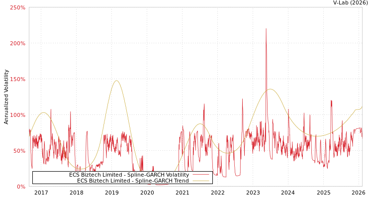 graph of ECS Biztech Limited SGARCH