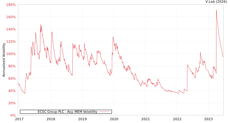 graph of ECSC Group PLC AMEM