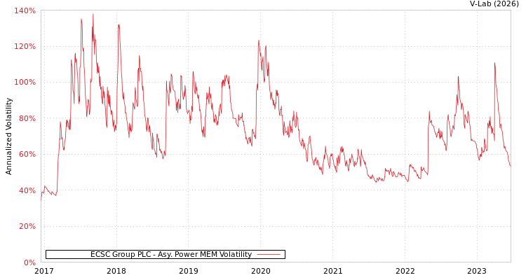 graph of ECSC Group PLC APMEM