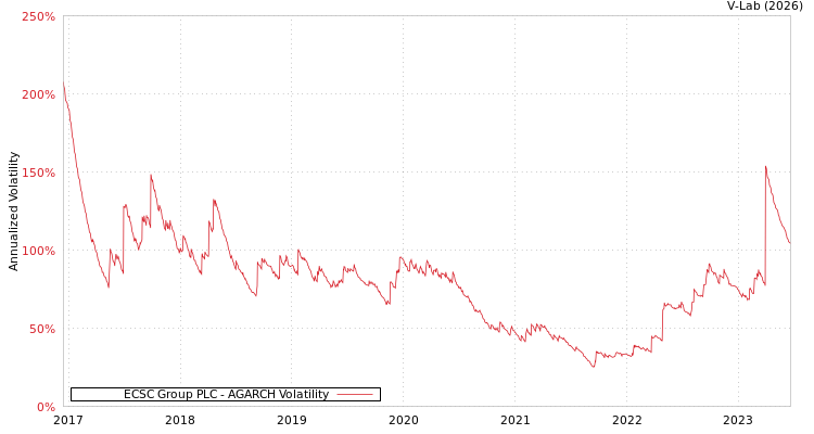 graph of ECSC Group PLC AGARCH