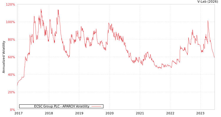 graph of ECSC Group PLC APARCH