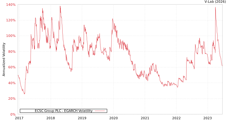 graph of ECSC Group PLC EGARCH