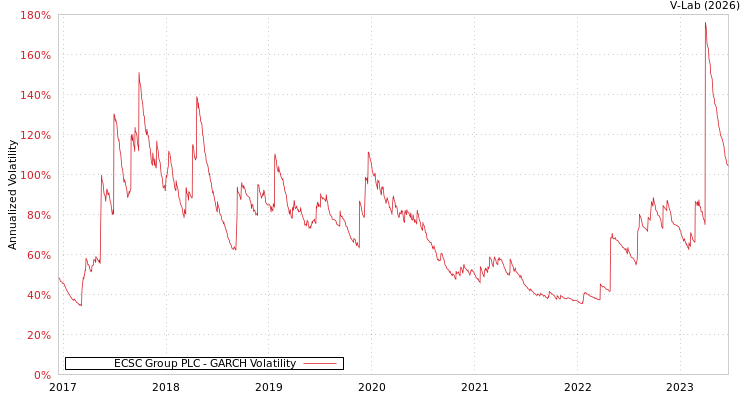graph of ECSC Group PLC GARCH