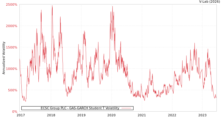 graph of ECSC Group PLC GAS-GARCH-T
