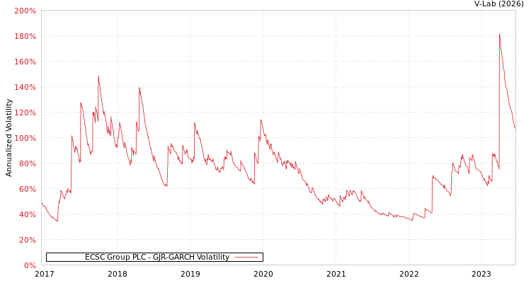 graph of ECSC Group PLC GJR-GARCH