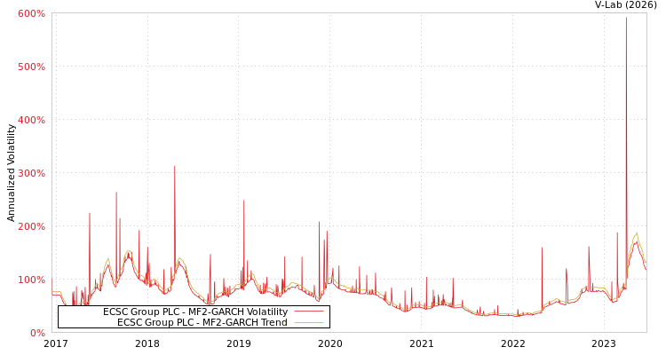 graph of ECSC Group PLC MF2-GARCH