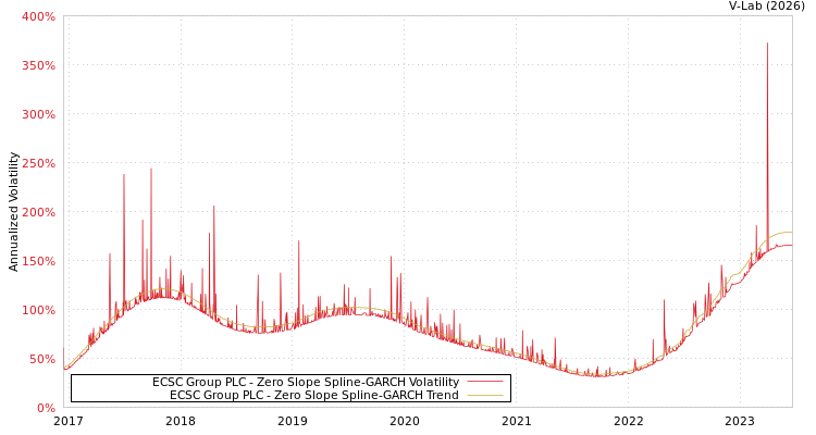 graph of ECSC Group PLC S0GARCH