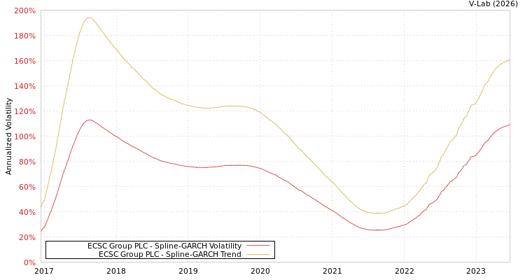 graph of ECSC Group PLC SGARCH