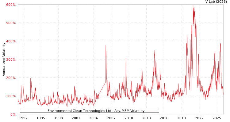 graph of Environmental Clean Technologies Ltd AMEM