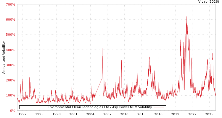 graph of Environmental Clean Technologies Ltd APMEM