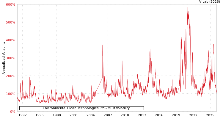 graph of Environmental Clean Technologies Ltd MEM