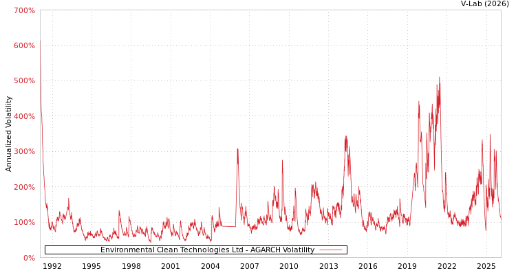 graph of Environmental Clean Technologies Ltd AGARCH
