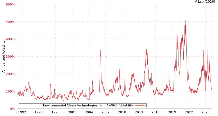 graph of Environmental Clean Technologies Ltd APARCH