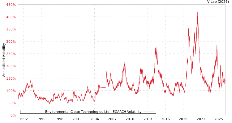 graph of Environmental Clean Technologies Ltd EGARCH
