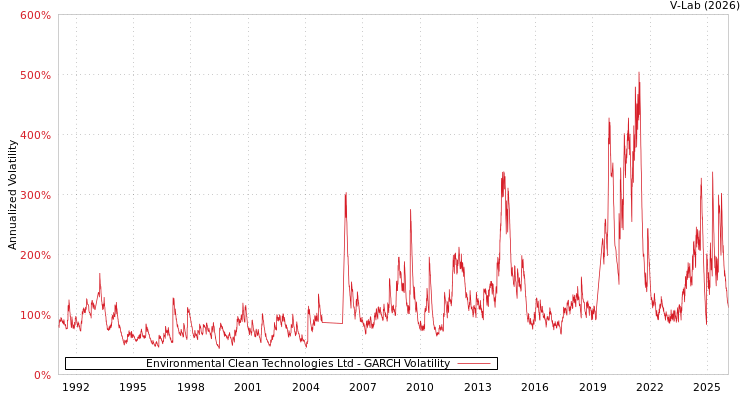 graph of Environmental Clean Technologies Ltd GARCH